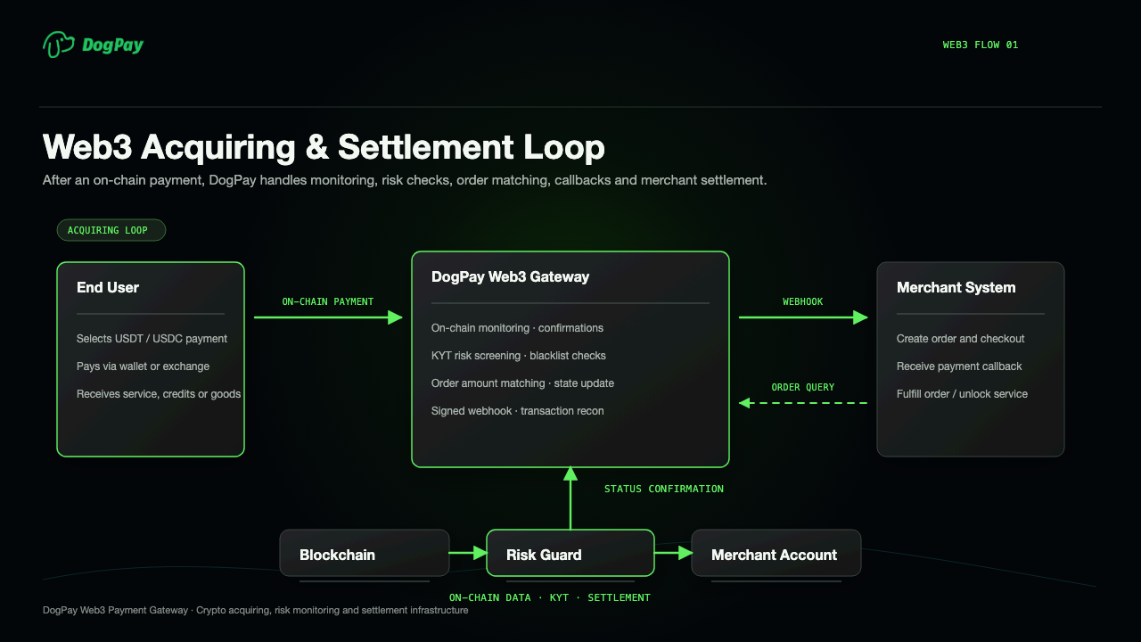 01-web3-acquiring-loop-en.png