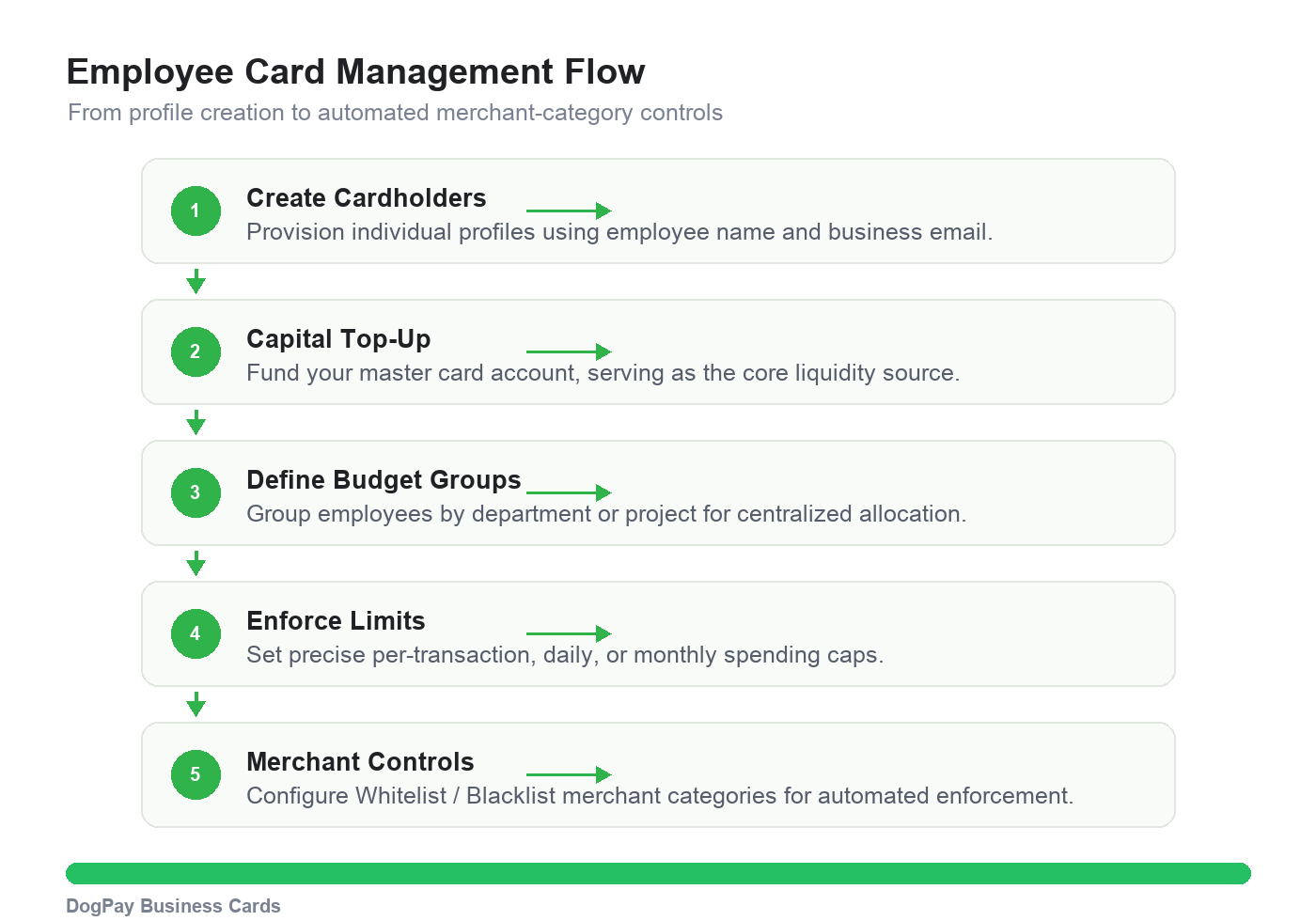 07-employee-card-management-flow-en.png